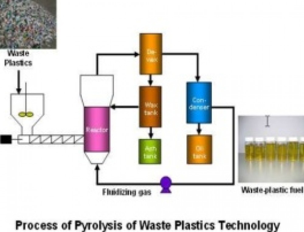 Process waste. Pyrolysis Oil. Pyrolysis Gas. Pyrolysis scheme. Pyrolysis of waste.